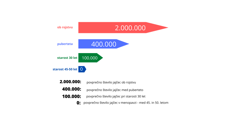 Starost in zaloga jajčnih celic