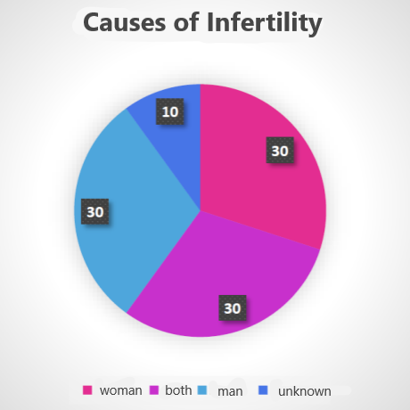 Causes of Infertility