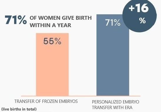 ERA births in total