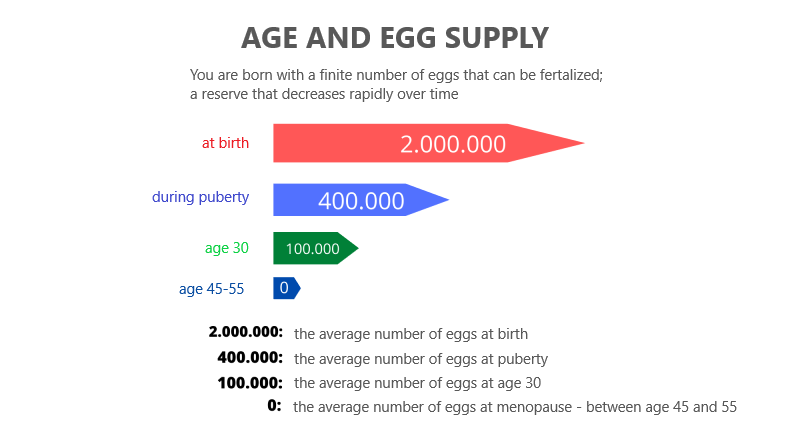 Your age and egg suppy