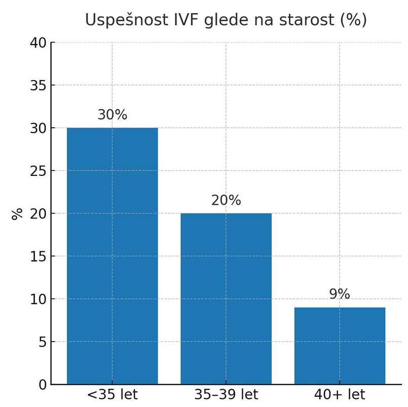 Uspešnost umetne oploditve oz. IVF glede na starost v posamičnem ciklusu.